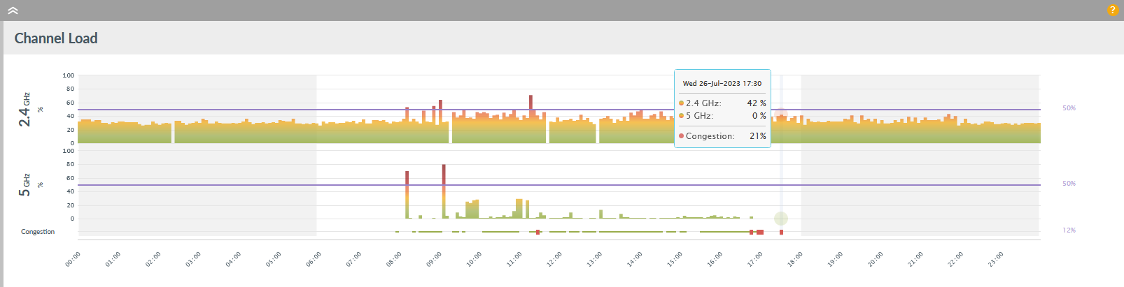 WiFi Channel Load and Congestion