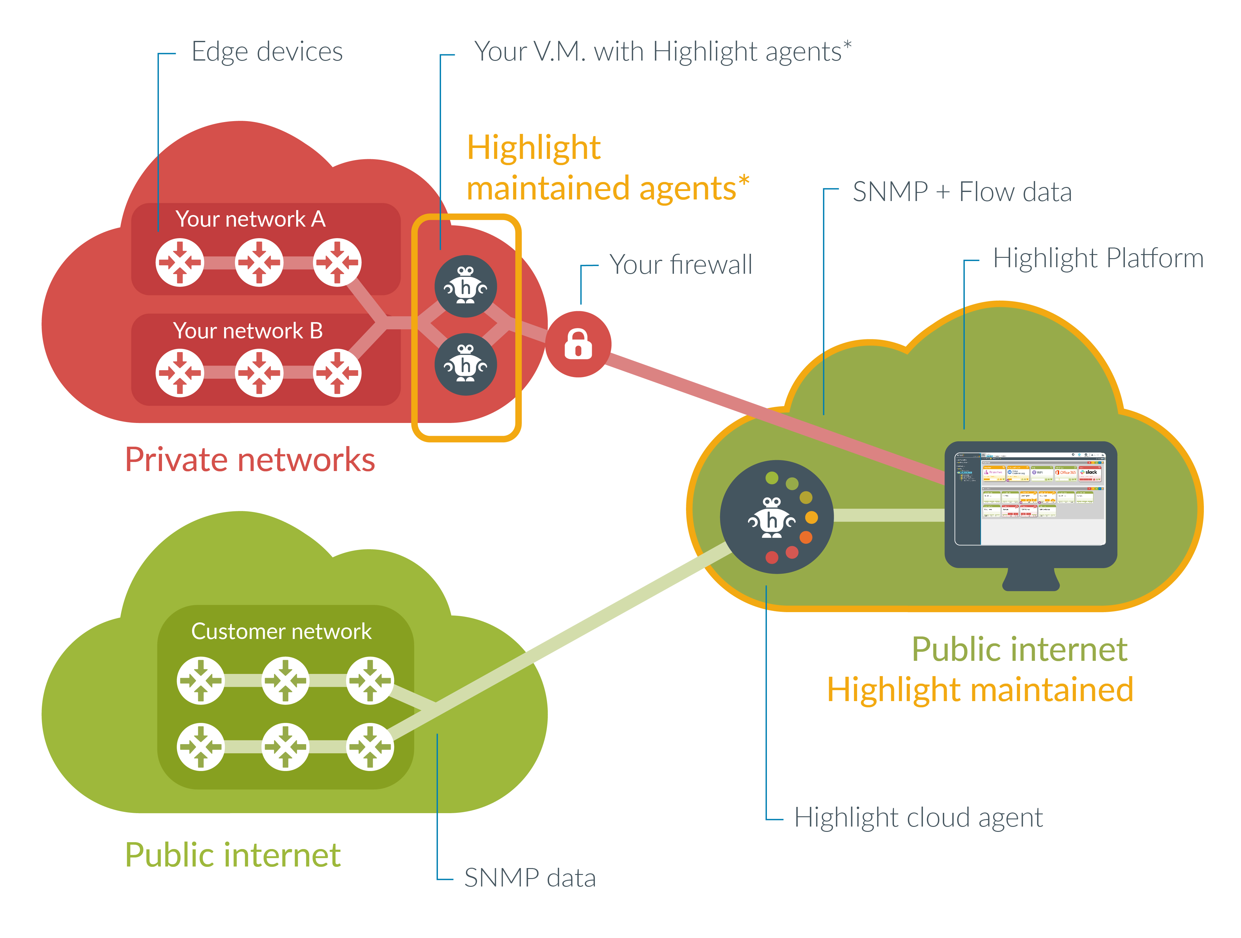 Highlight architecture hybrid network