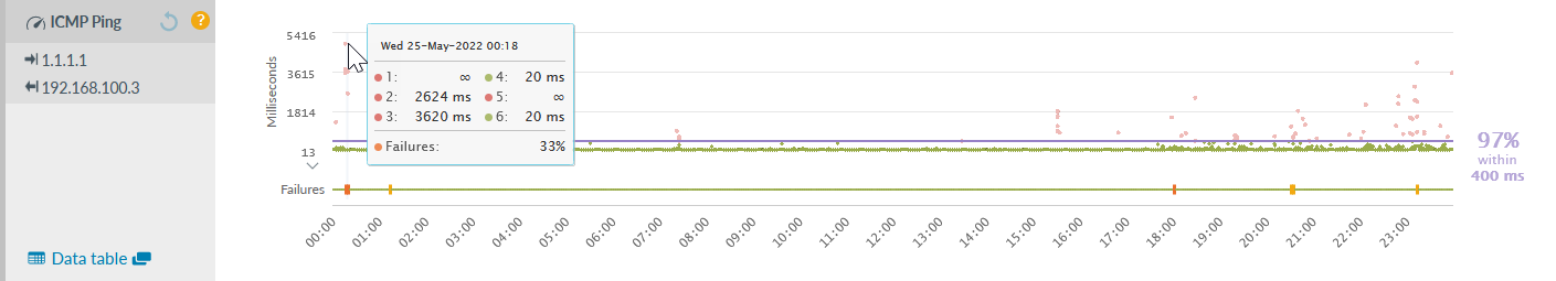 Ping test day